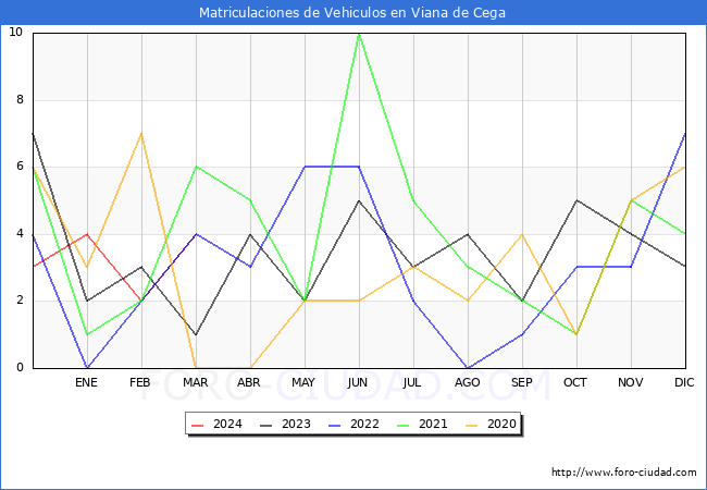 estadsticas de Vehiculos Matriculados en el Municipio de Viana de Cega hasta Marzo del 2024.