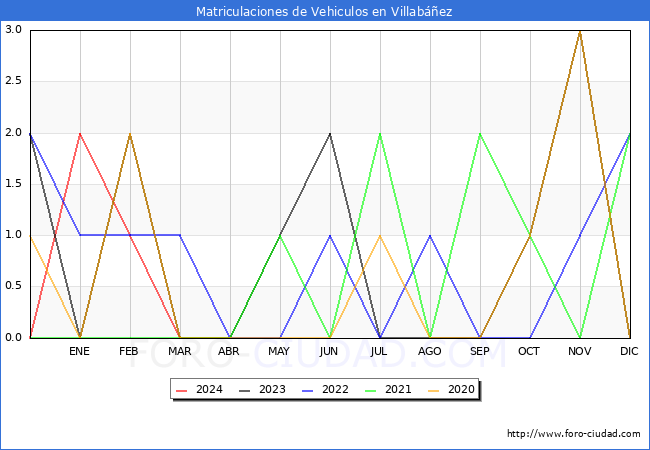 estadsticas de Vehiculos Matriculados en el Municipio de Villabez hasta Marzo del 2024.