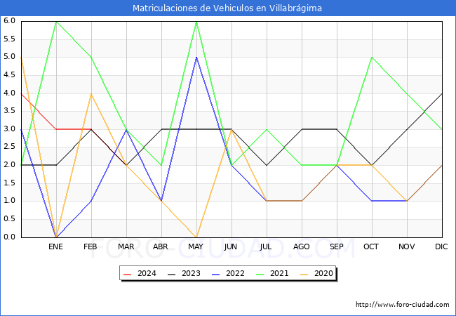 estadsticas de Vehiculos Matriculados en el Municipio de Villabrgima hasta Marzo del 2024.