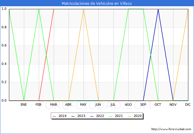 estadsticas de Vehiculos Matriculados en el Municipio de Villaco hasta Marzo del 2024.
