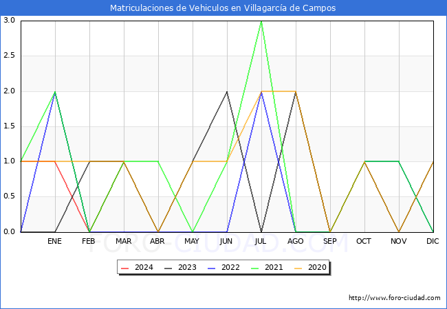 estadsticas de Vehiculos Matriculados en el Municipio de Villagarca de Campos hasta Marzo del 2024.