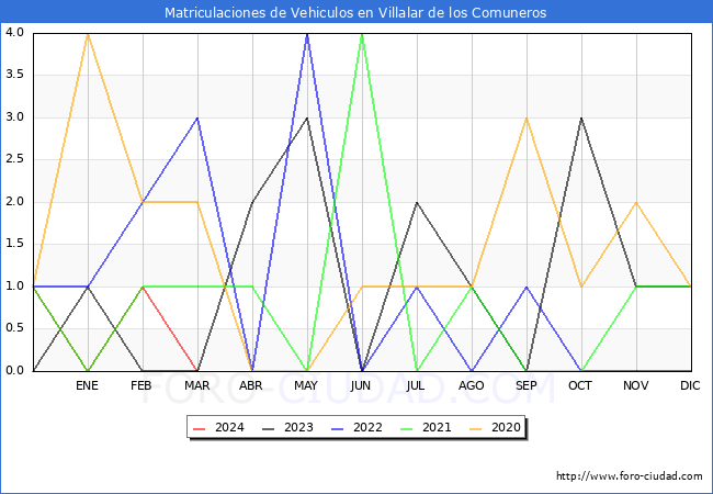estadsticas de Vehiculos Matriculados en el Municipio de Villalar de los Comuneros hasta Marzo del 2024.