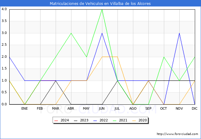 estadsticas de Vehiculos Matriculados en el Municipio de Villalba de los Alcores hasta Marzo del 2024.