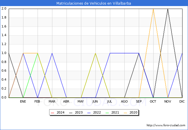 estadsticas de Vehiculos Matriculados en el Municipio de Villalbarba hasta Marzo del 2024.