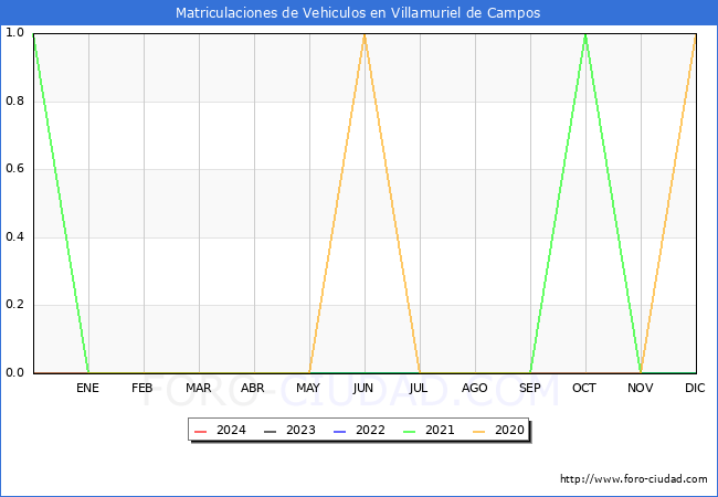 estadsticas de Vehiculos Matriculados en el Municipio de Villamuriel de Campos hasta Marzo del 2024.