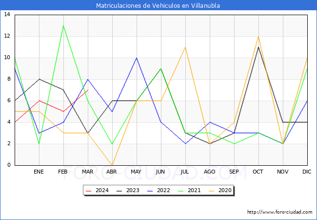 estadsticas de Vehiculos Matriculados en el Municipio de Villanubla hasta Marzo del 2024.