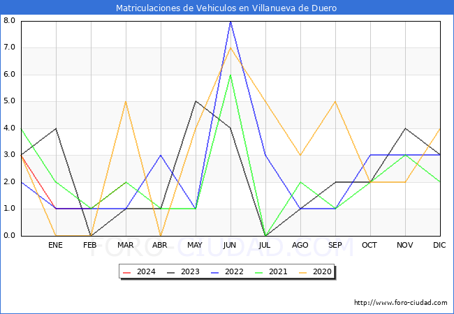 estadsticas de Vehiculos Matriculados en el Municipio de Villanueva de Duero hasta Marzo del 2024.