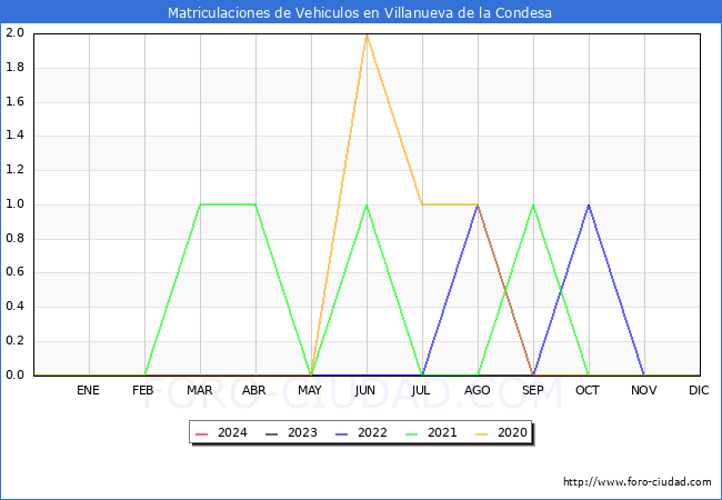 estadsticas de Vehiculos Matriculados en el Municipio de Villanueva de la Condesa hasta Marzo del 2024.