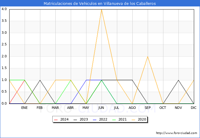 estadsticas de Vehiculos Matriculados en el Municipio de Villanueva de los Caballeros hasta Marzo del 2024.