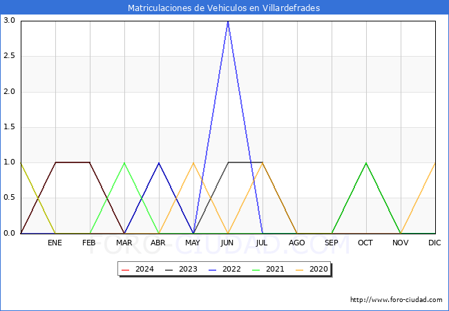 estadsticas de Vehiculos Matriculados en el Municipio de Villardefrades hasta Marzo del 2024.