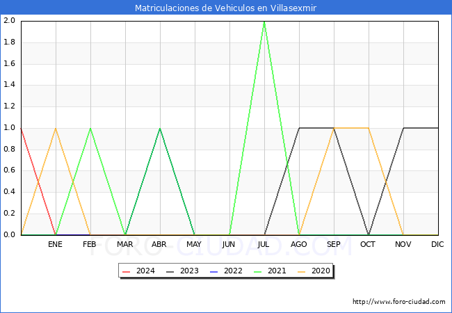estadsticas de Vehiculos Matriculados en el Municipio de Villasexmir hasta Marzo del 2024.