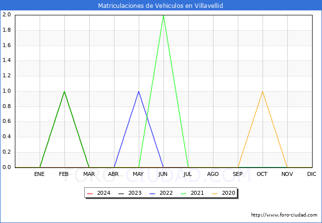 estadsticas de Vehiculos Matriculados en el Municipio de Villavellid hasta Marzo del 2024.