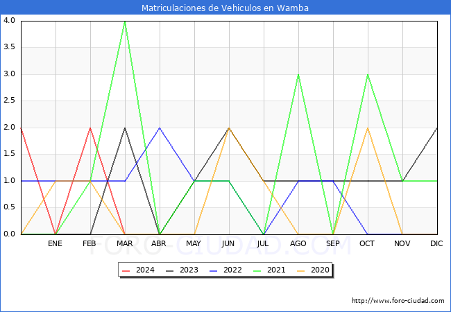 estadsticas de Vehiculos Matriculados en el Municipio de Wamba hasta Marzo del 2024.