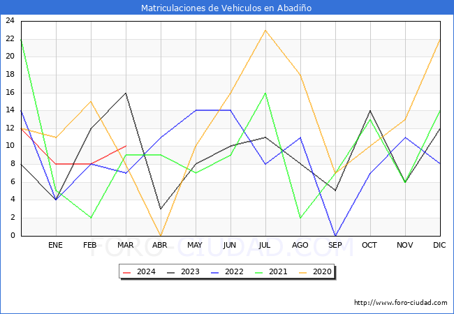estadsticas de Vehiculos Matriculados en el Municipio de Abadio hasta Marzo del 2024.
