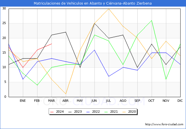 estadsticas de Vehiculos Matriculados en el Municipio de Abanto y Cirvana-Abanto Zierbena hasta Marzo del 2024.
