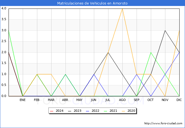 estadsticas de Vehiculos Matriculados en el Municipio de Amoroto hasta Marzo del 2024.