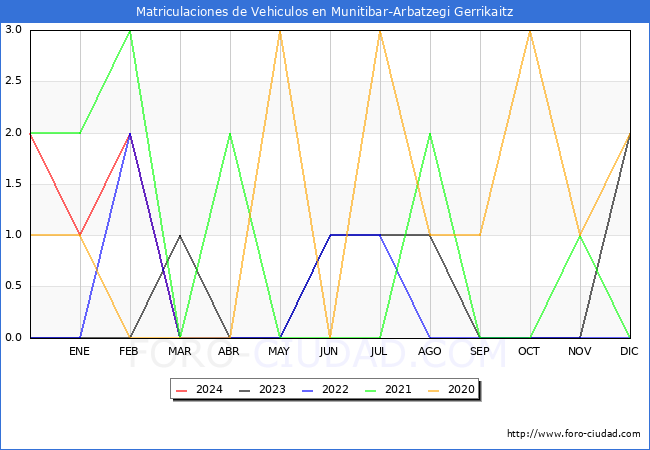 estadsticas de Vehiculos Matriculados en el Municipio de Munitibar-Arbatzegi Gerrikaitz hasta Marzo del 2024.