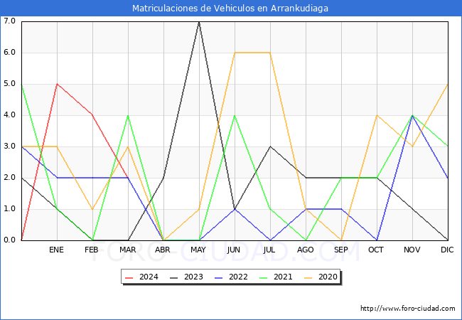 estadsticas de Vehiculos Matriculados en el Municipio de Arrankudiaga hasta Marzo del 2024.