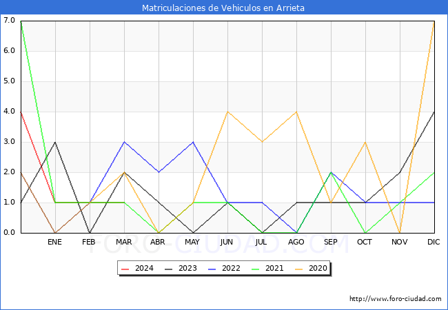 estadsticas de Vehiculos Matriculados en el Municipio de Arrieta hasta Marzo del 2024.