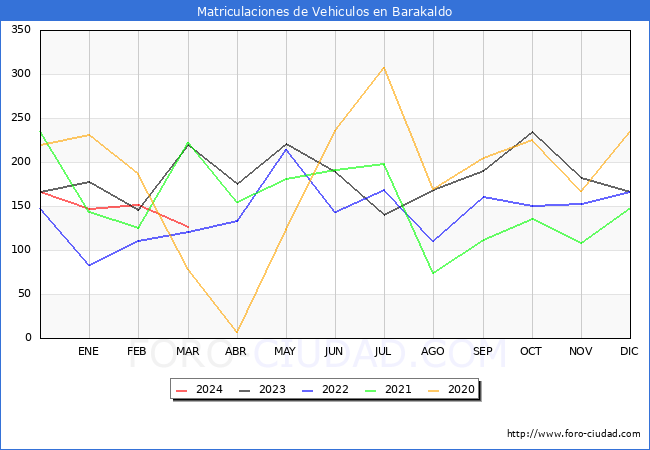 estadsticas de Vehiculos Matriculados en el Municipio de Barakaldo hasta Marzo del 2024.