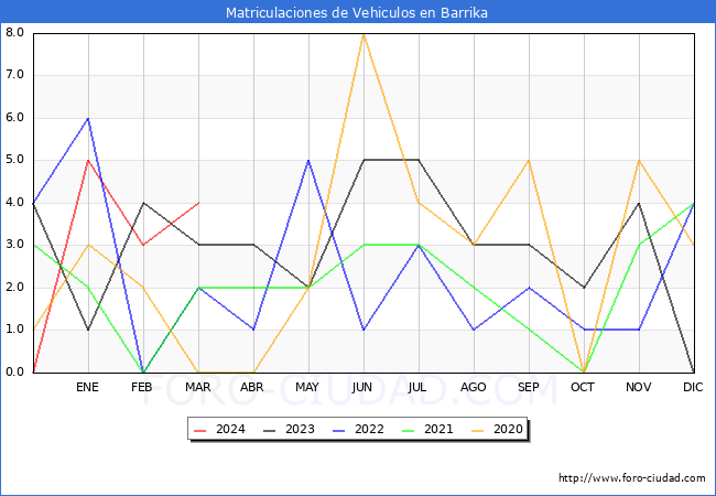 estadsticas de Vehiculos Matriculados en el Municipio de Barrika hasta Marzo del 2024.