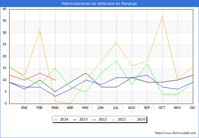 estadsticas de Vehiculos Matriculados en el Municipio de Berango hasta Marzo del 2024.