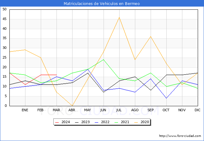 estadsticas de Vehiculos Matriculados en el Municipio de Bermeo hasta Marzo del 2024.