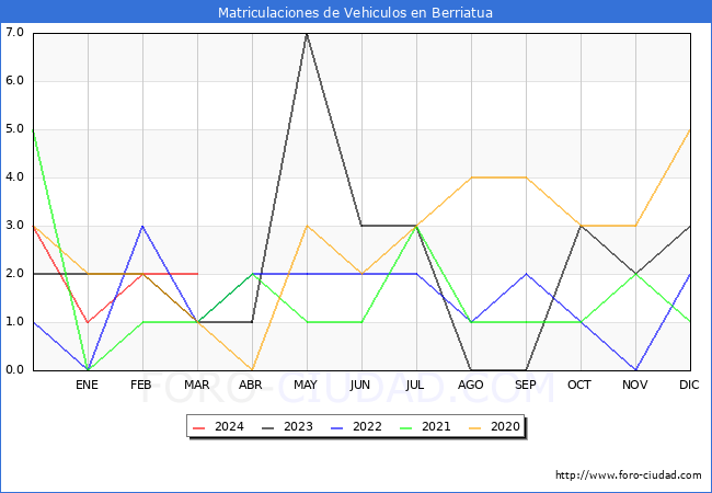 estadsticas de Vehiculos Matriculados en el Municipio de Berriatua hasta Marzo del 2024.