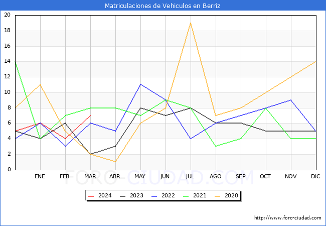 estadsticas de Vehiculos Matriculados en el Municipio de Berriz hasta Marzo del 2024.