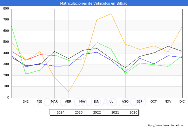 estadsticas de Vehiculos Matriculados en el Municipio de Bilbao hasta Marzo del 2024.
