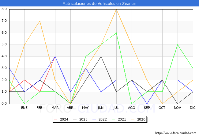 estadsticas de Vehiculos Matriculados en el Municipio de Zeanuri hasta Marzo del 2024.