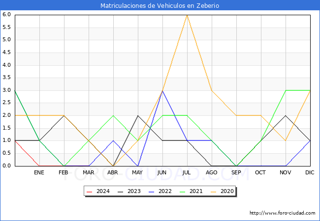 estadsticas de Vehiculos Matriculados en el Municipio de Zeberio hasta Marzo del 2024.