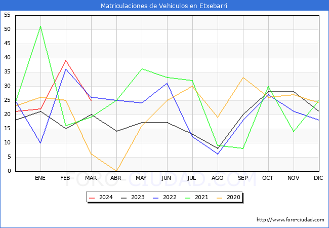 estadsticas de Vehiculos Matriculados en el Municipio de Etxebarri hasta Marzo del 2024.