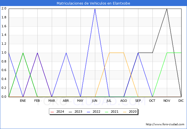 estadsticas de Vehiculos Matriculados en el Municipio de Elantxobe hasta Marzo del 2024.