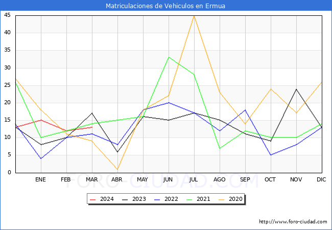 estadsticas de Vehiculos Matriculados en el Municipio de Ermua hasta Marzo del 2024.
