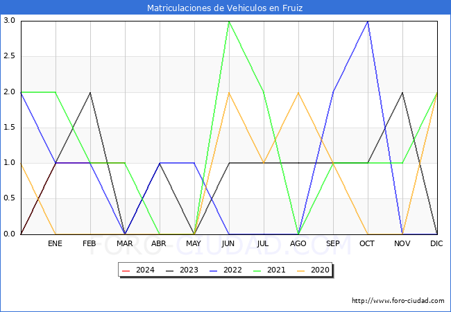 estadsticas de Vehiculos Matriculados en el Municipio de Fruiz hasta Marzo del 2024.