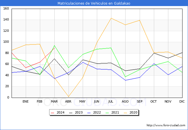 estadsticas de Vehiculos Matriculados en el Municipio de Galdakao hasta Marzo del 2024.