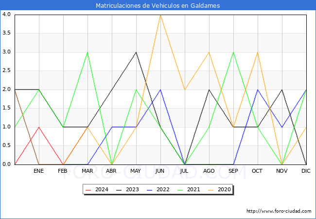 estadsticas de Vehiculos Matriculados en el Municipio de Galdames hasta Marzo del 2024.