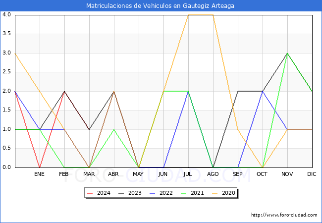 estadsticas de Vehiculos Matriculados en el Municipio de Gautegiz Arteaga hasta Marzo del 2024.