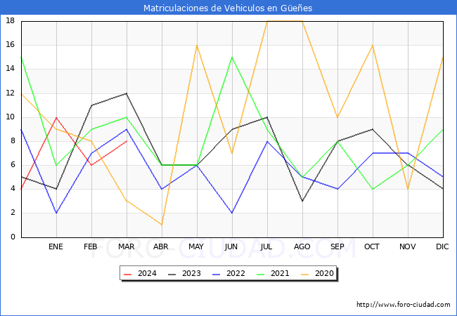 estadsticas de Vehiculos Matriculados en el Municipio de Gees hasta Marzo del 2024.