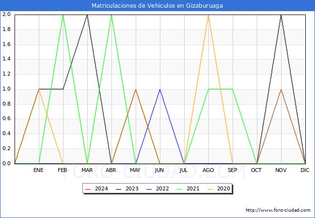 estadsticas de Vehiculos Matriculados en el Municipio de Gizaburuaga hasta Marzo del 2024.