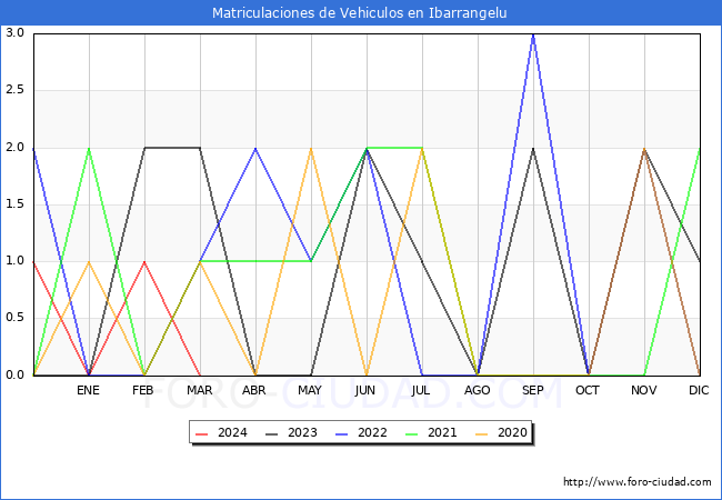 estadsticas de Vehiculos Matriculados en el Municipio de Ibarrangelu hasta Marzo del 2024.