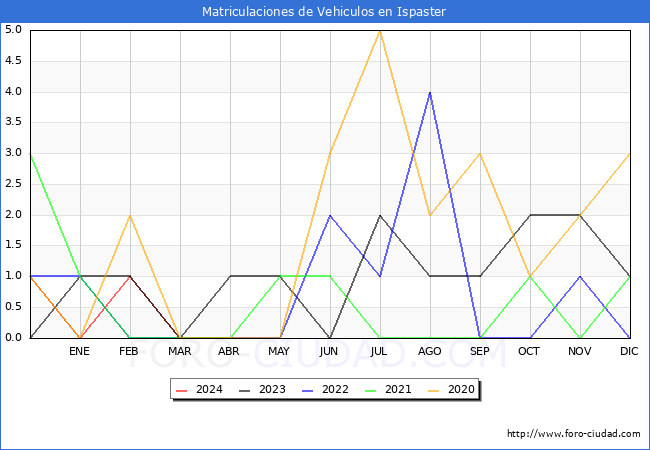 estadsticas de Vehiculos Matriculados en el Municipio de Ispaster hasta Marzo del 2024.