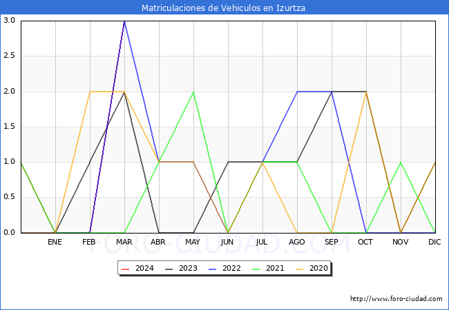 estadsticas de Vehiculos Matriculados en el Municipio de Izurtza hasta Marzo del 2024.