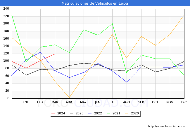 estadsticas de Vehiculos Matriculados en el Municipio de Leioa hasta Marzo del 2024.