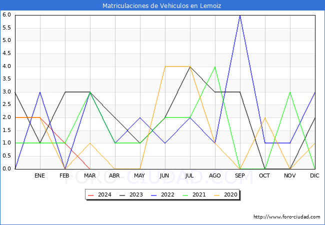 estadsticas de Vehiculos Matriculados en el Municipio de Lemoiz hasta Marzo del 2024.