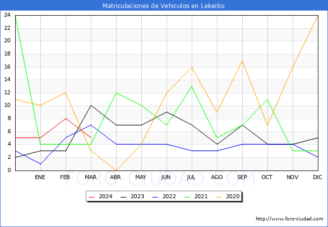 estadsticas de Vehiculos Matriculados en el Municipio de Lekeitio hasta Marzo del 2024.