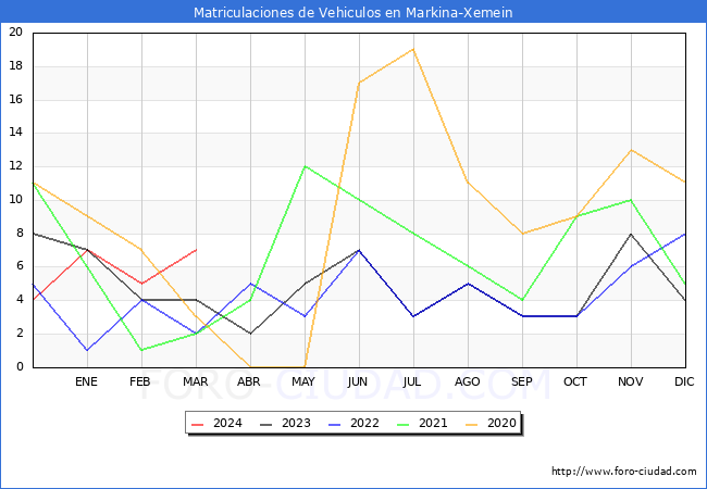 estadsticas de Vehiculos Matriculados en el Municipio de Markina-Xemein hasta Marzo del 2024.