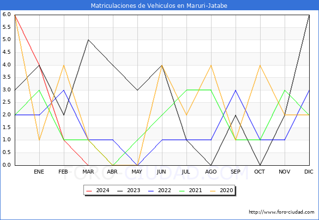 estadsticas de Vehiculos Matriculados en el Municipio de Maruri-Jatabe hasta Marzo del 2024.