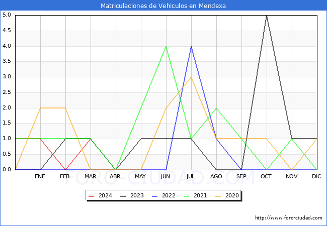 estadsticas de Vehiculos Matriculados en el Municipio de Mendexa hasta Marzo del 2024.